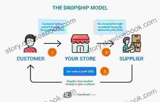 Flow Chart Diagram Of Dropshipping Business Model Online Store Without A Product Inventory: How To Start A YouTube Reviewer AliExpress Dropshipper Based Internet Business